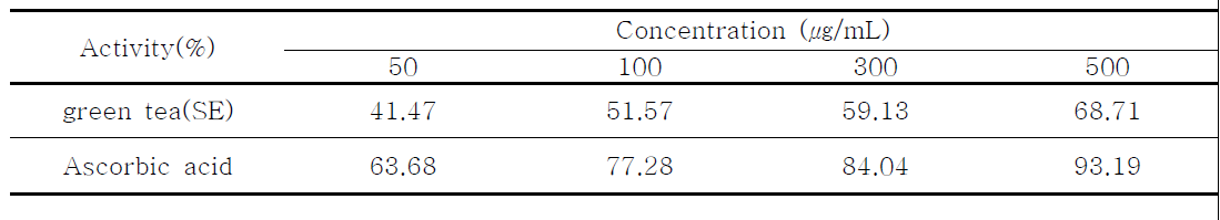 Comparison of Nitrite scavenging activity of green tea extracts(SE)