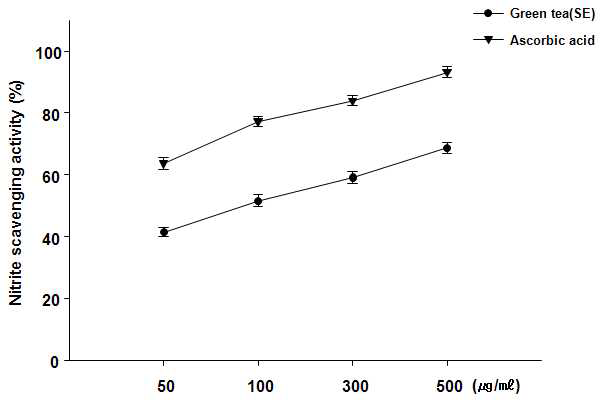 Effect of green tea extracts(SE) on nitrite scavenging activity