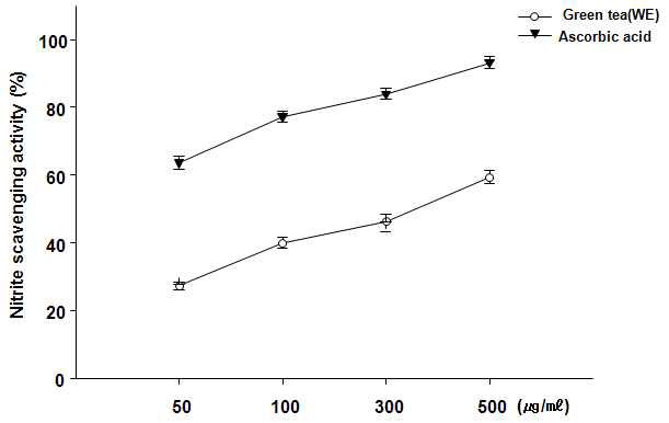 Effect of green tea extract(WE) on nitrite scavenging activity