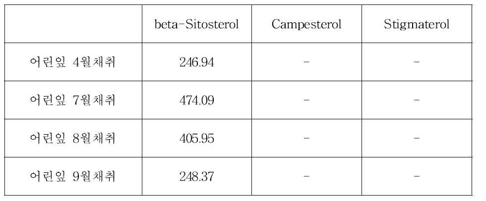 채취시기별 녹차어린잎에 함유된 phytosterol함량