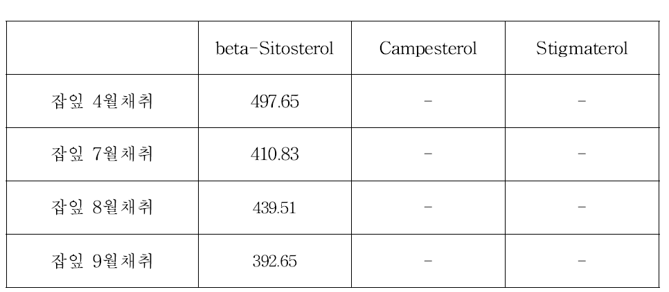 채취시기별 녹차잡잎에 함유된 phytosterol 함량