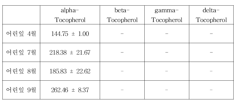 채취시기별 녹차어린잎에 함유된 Tocopherol함량