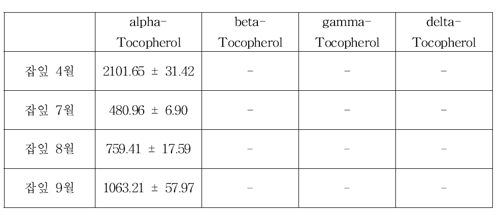 채취시기별 녹차잡잎에 함유된 Tocopherol함량