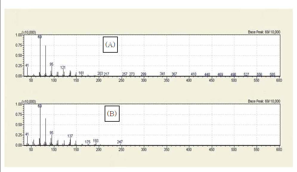 Full scan mass spectrum for unknwon A (A) and mass spectrum obtained from NIST library