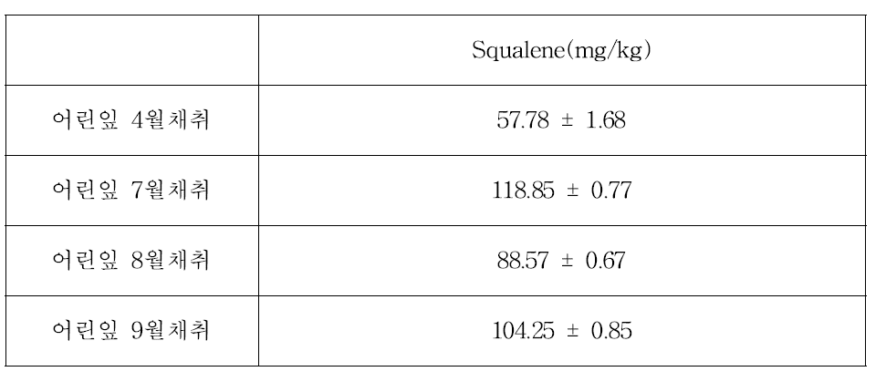 채취시기별 녹차어린잎에 함유된 Squalene함량