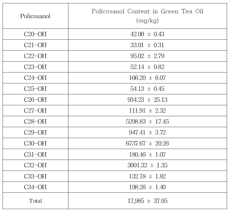 Green tea oil에 함유된 policosanol함량