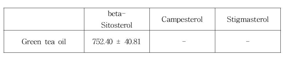 Green tea oil에 함유된 phytosterol함량