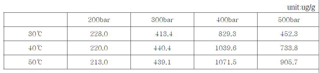 Polyphenol component analysis of supercritical fluid extraction method from tea leaves.