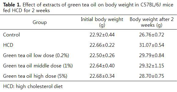 Effect of extrcts of green tea oil on body weight in C57BL/6J mice fed HCD for 2 weeks