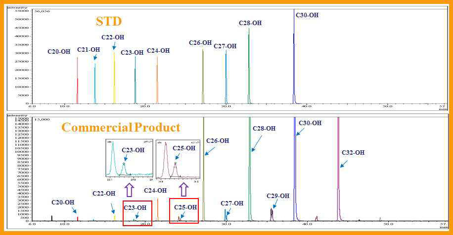 Total ion chromatogram of gas chromatogram-tandem mass spectrometry in multiple reaction monitoring mode for authentic policosanols and commercial green tea leave extract unsaponifiables