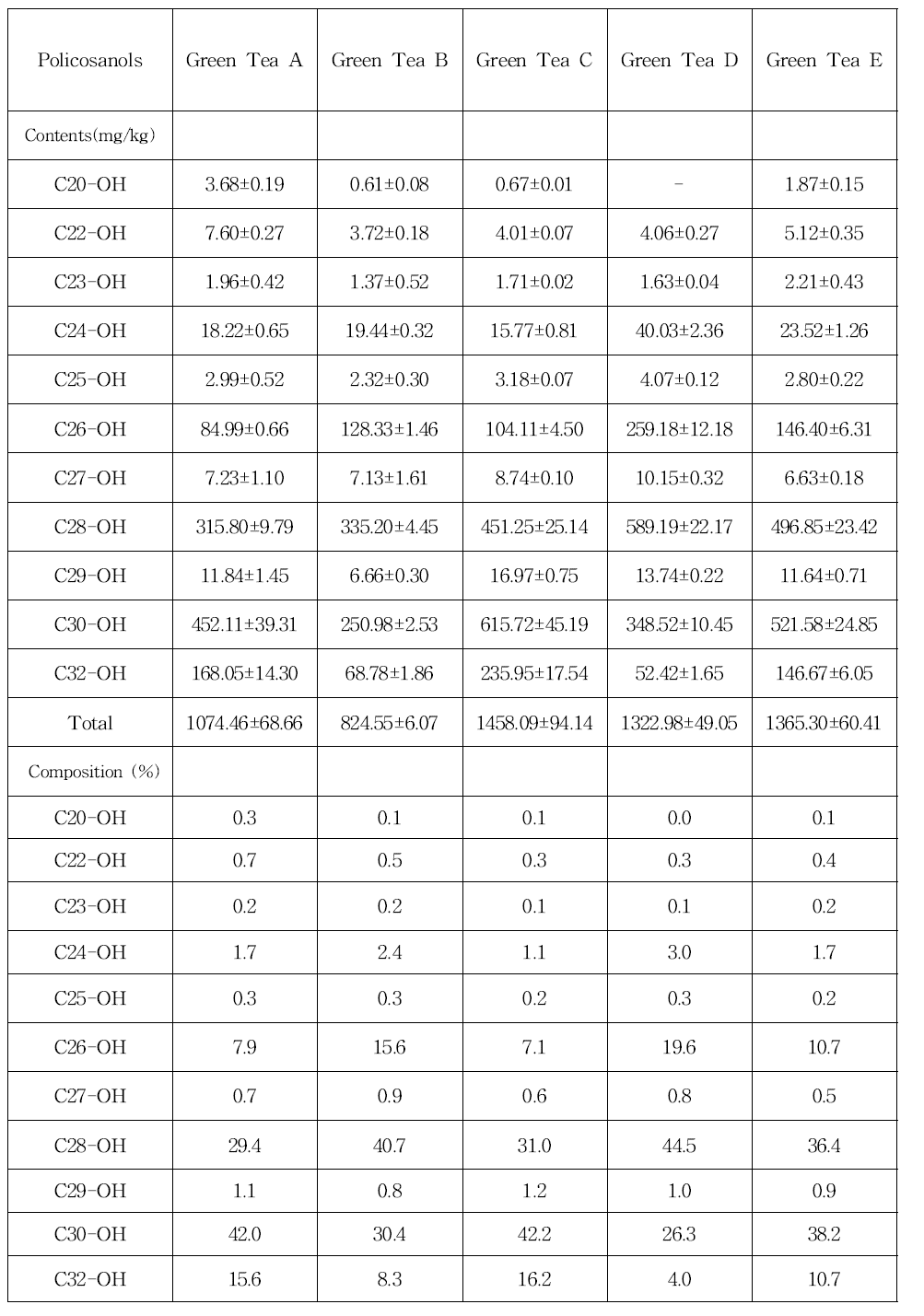 Contents and compositions of policosanols in commercial green tea products