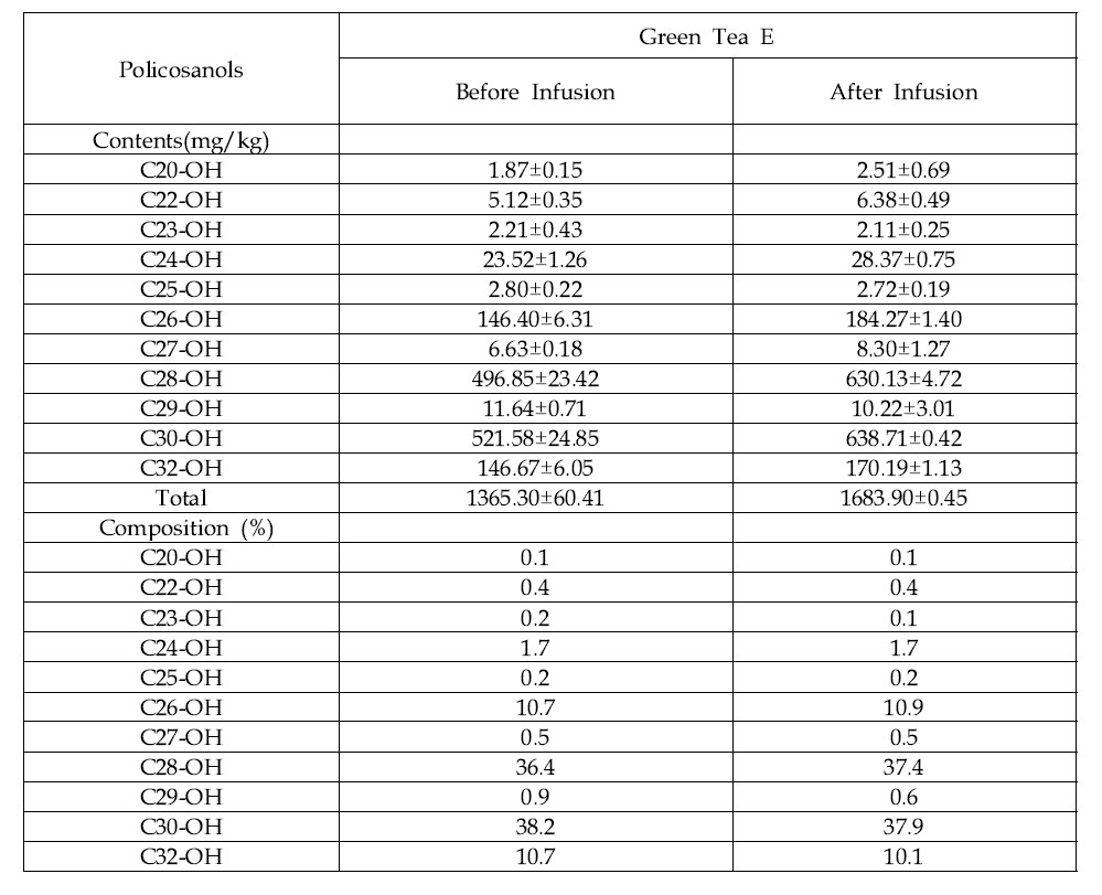 Contents and compositions of policosanols in a commercial green tea product before and after infusion with hot water