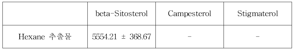 건조차엽의 hexane 추출물에 함유된 피토스테롤 함량 및 조성