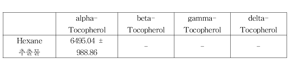 건조차엽의 hexane 추출물에 함유된 토코페롤 함량 및 조성
