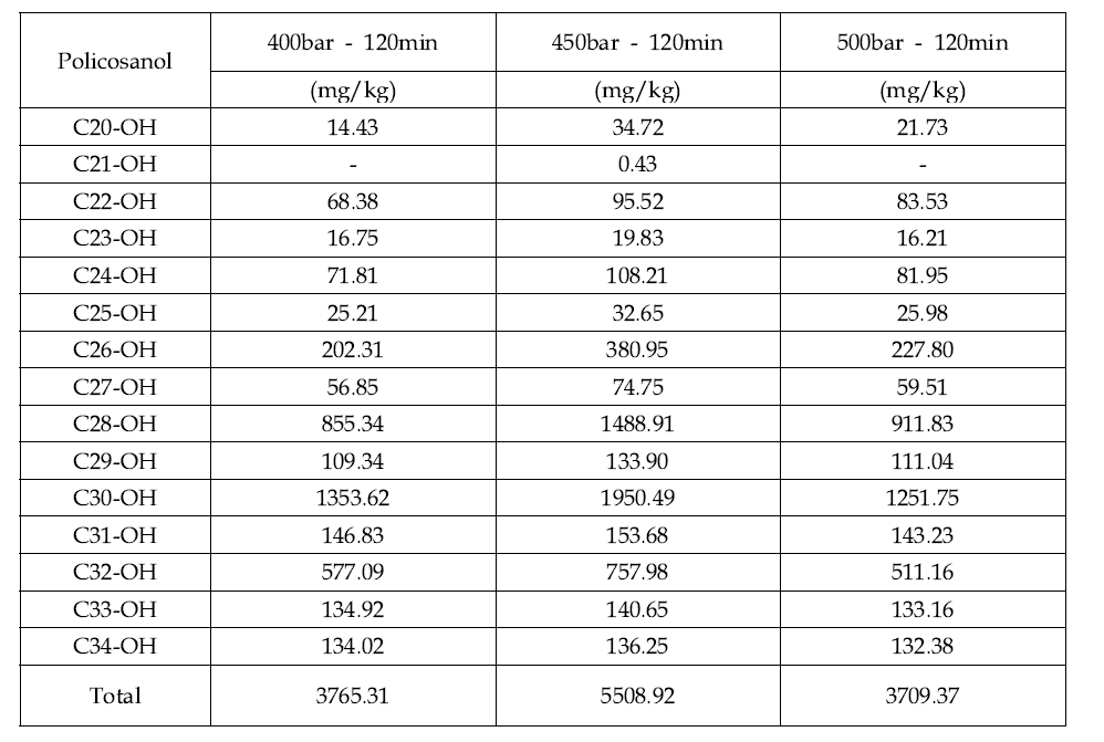 건조차엽의 추출조 압력을 달리하여 얻은 초임계유체추출물에 함유된 폴리코사놀 함량 및 조성