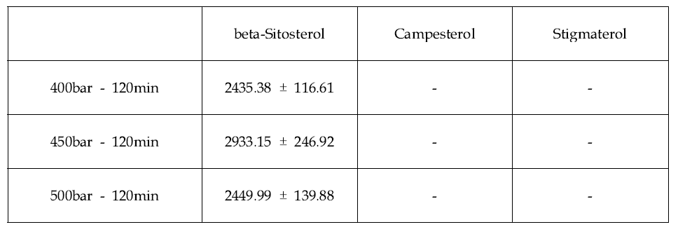 건조차엽의 추출조 압력을 달리하여 얻은 초임계유체추출물에 함유된 피토스테롤 함량