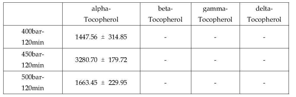 건조차엽의 추출조 압력을 달리하여 얻은 초임계유체추출물에 함유된 토코페롤 함량