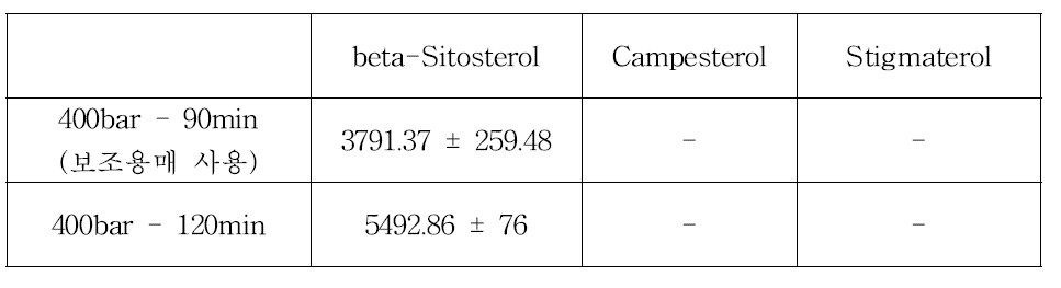 건조차엽의 보조용매(에탄올)사용 여부에 따른 초임계유체추출물에 함유된 피토스테롤 함량