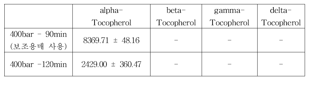 건조차엽의 보조용매(에탄올)사용 여부에 따른 초임계유체추출물에 함유된 토코페롤 함량