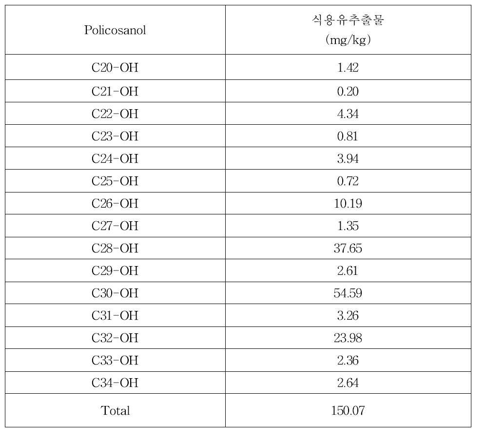 건조차엽의 식용유를 이용한 추출물에 함유된 폴리코사놀 함량 및 조성