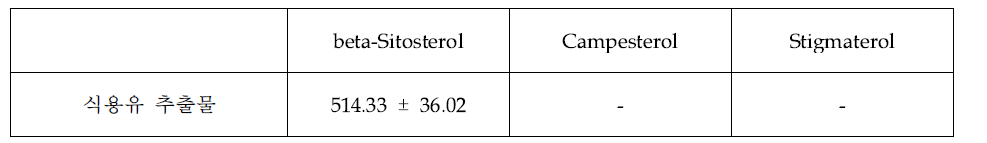 건조차엽의 식용유를 이용한 추출물에 함유된 피토스테롤 함량