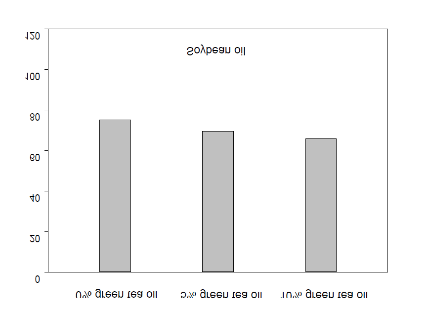 Change of the peroxide value in soybean oil containing different concentration