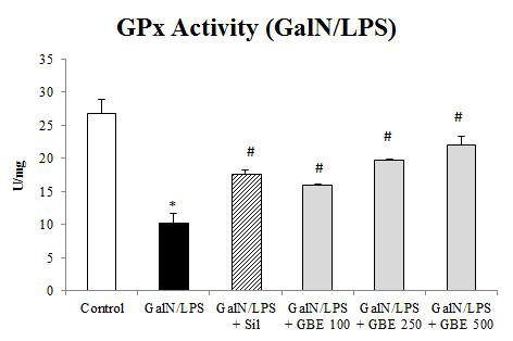 GPx 활성도