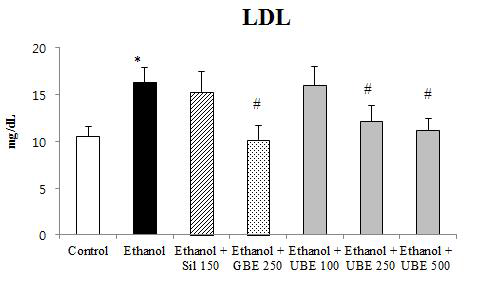 혈중 LDL 레벨