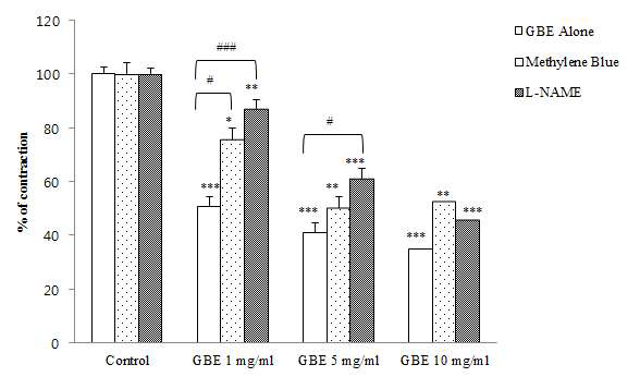 인삼열매 추출물의 Methylene blue 및 L-NAME에 의한 이완반응 감소에 대한 효과