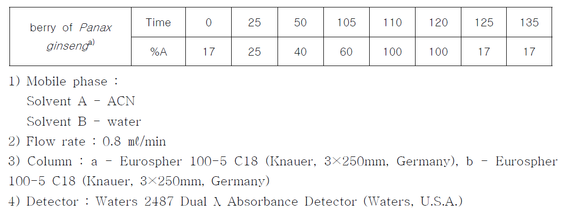 HPLC gradient elution on the separation for each of ginsenoside standards