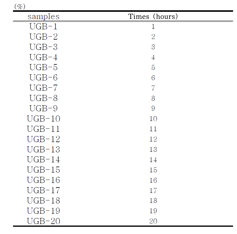 The processing conditions of various ultrasonication on ginseng berrys extracts