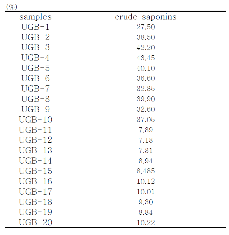 Content of Crude Saponins in ginseng berrys extracts