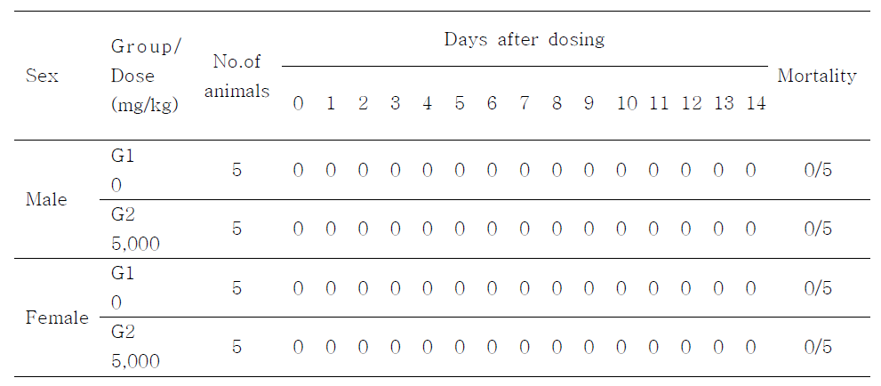 Summary of Mortality