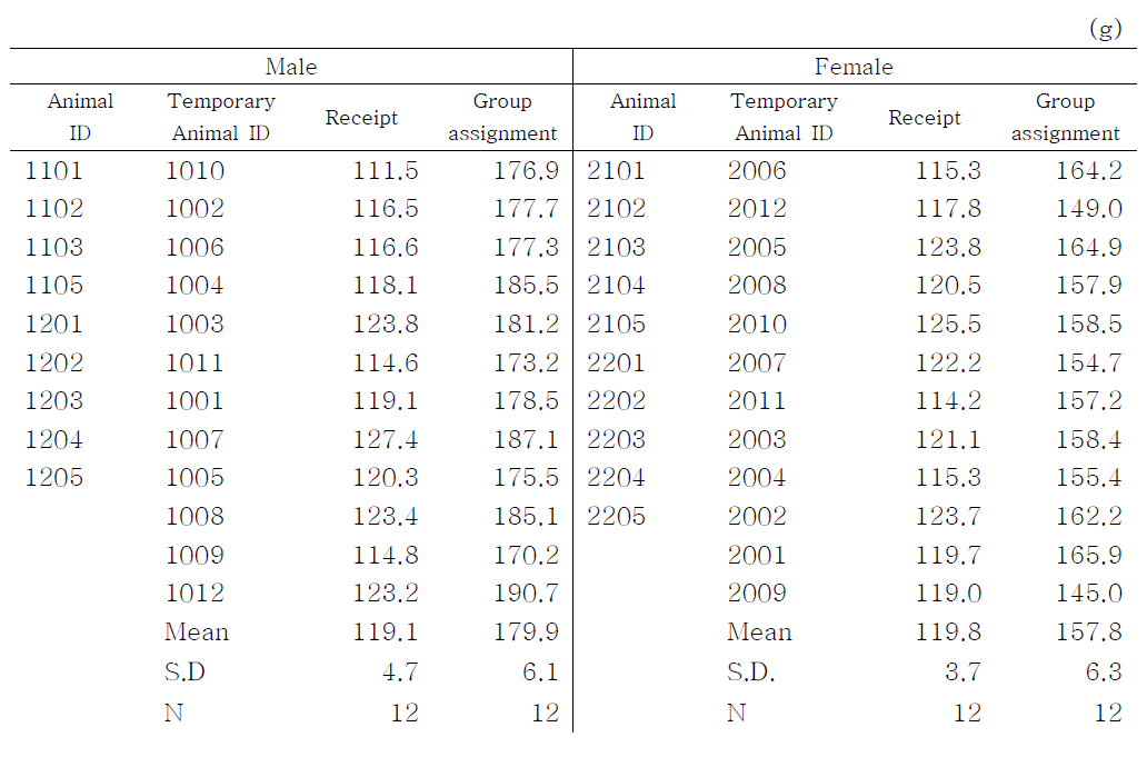 Individual Body Weights during an Acclimation Period