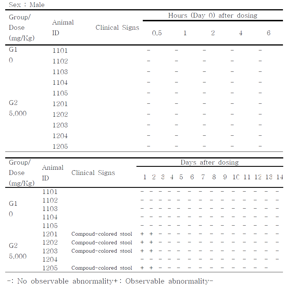 Individual Clinical Signs