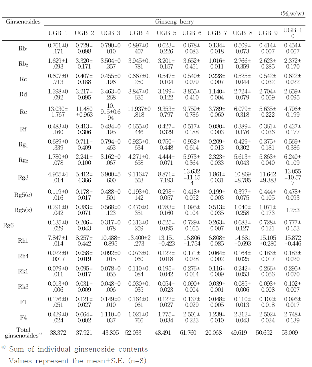 The ginsenoside composition of the ultrasonication processed ginseng berry extracts over time