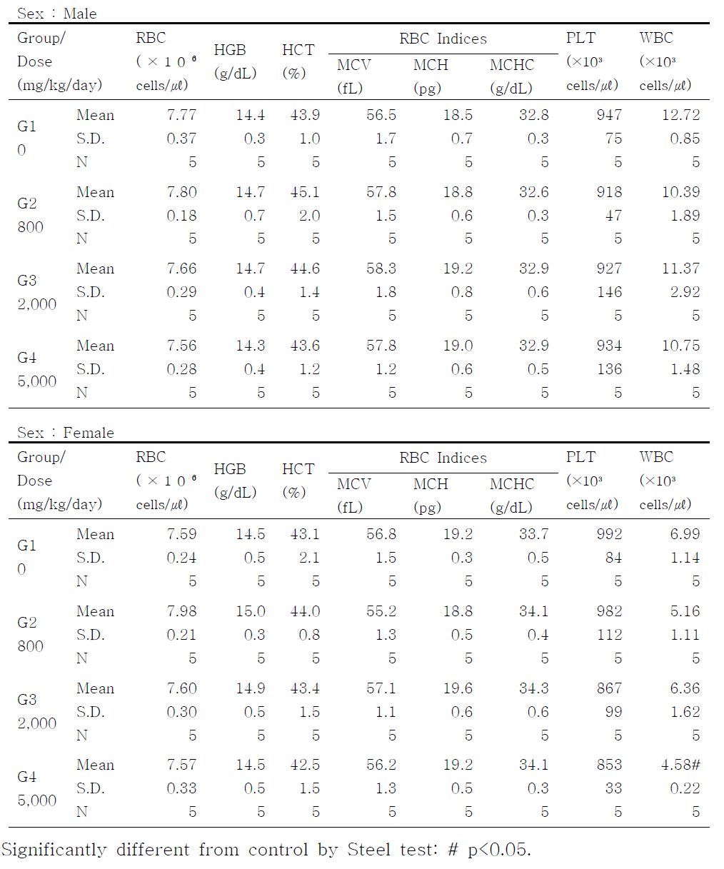 Mean Hematological Parameters