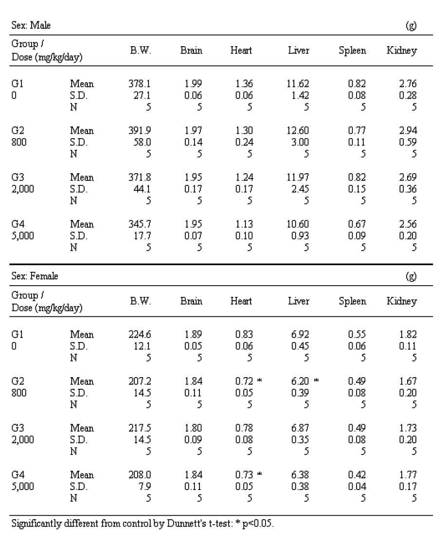 Mean Absolute Organ Weights