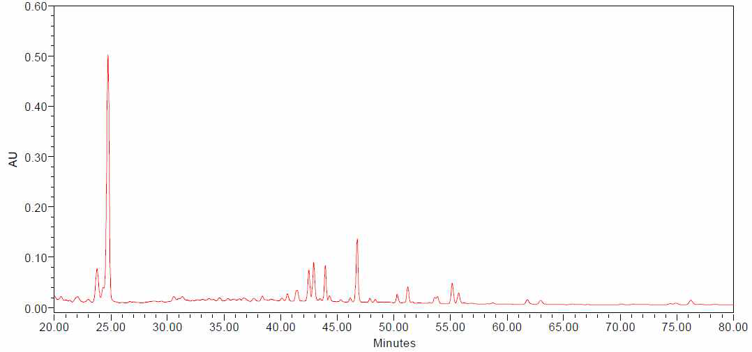 HPLC chromatogram of ginsenosides detected from the ginseng berry extracts processed with ultrasonication for 1 hour (UGB-1)