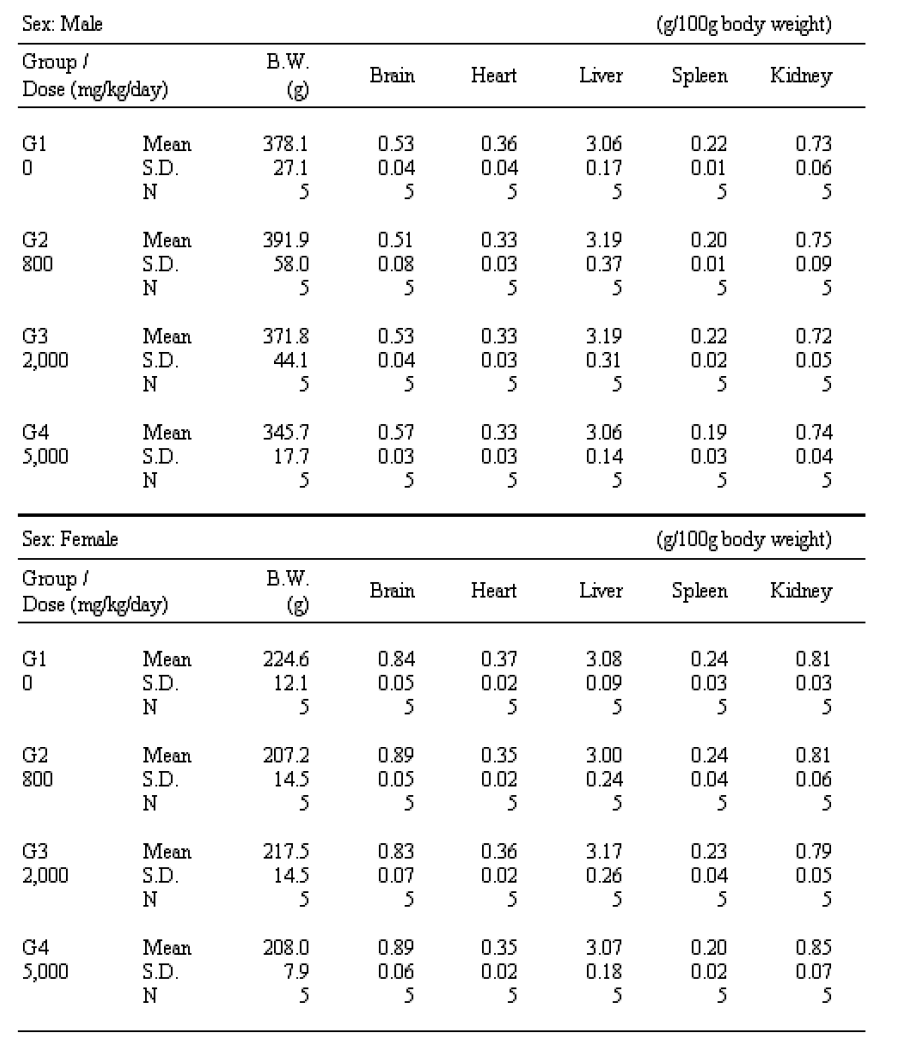 Mean Relative Organ Weights