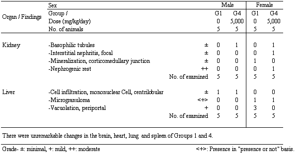 Summary of Histopathological Findings