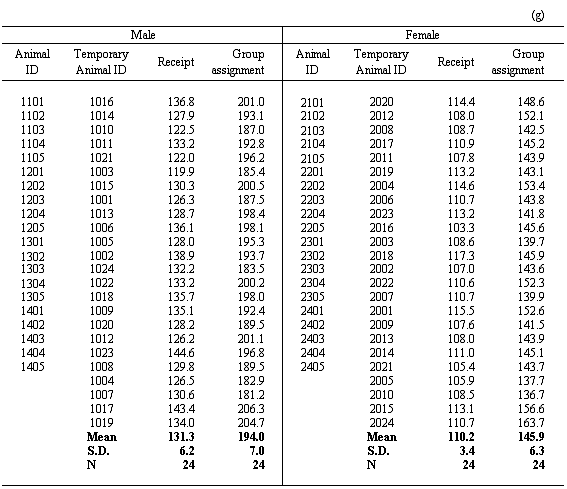 Individual Body Weights during an Acclimation Period