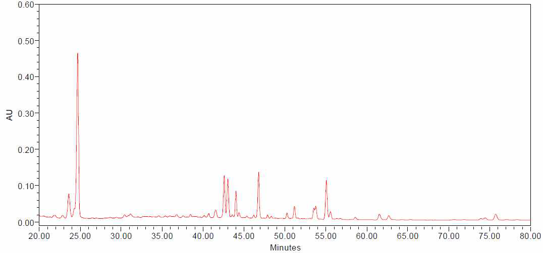 HPLC chromatogram of ginsenosides detected from the ginseng berry extracts processed with ultrasonication for 3 hours (UGB-3)