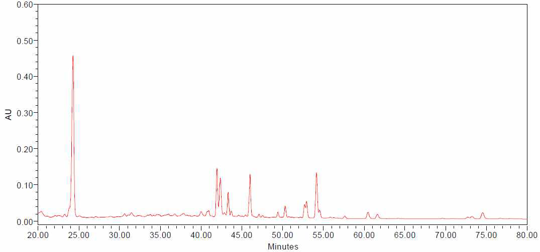 HPLC chromatogram of ginsenosides detected from the ginseng berry extracts processed with ultrasonication for 4 hours (UGB-4)