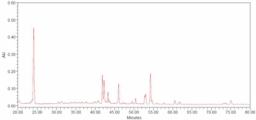 HPLC chromatogram of ginsenosides detected from the ginseng berry extracts processed with ultrasonication for 5 hours (UGB-5)