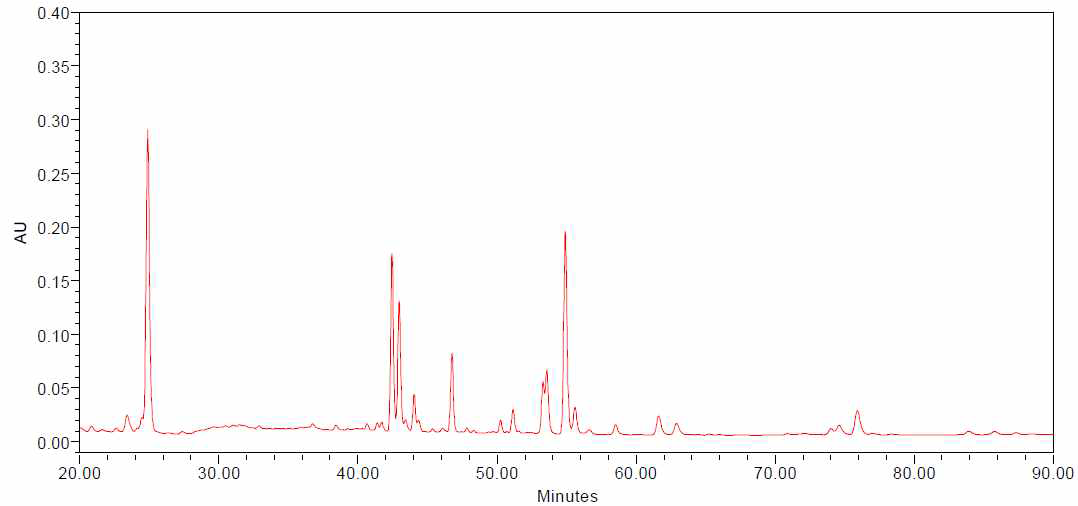 HPLC chromatogram of ginsenosides detected from the ginseng berry extracts processed with ultrasonication for 7 hours (UGB-7)