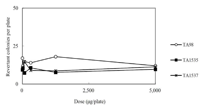 Dose-response Curve in the Absence of Metabolic Activation (Dose Range Finding Study : TA98, TA1535 and TA1537)