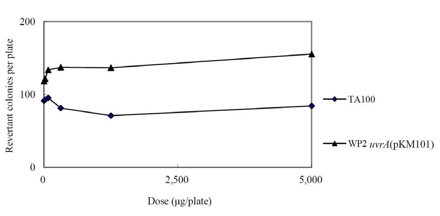 Dose-response Curve in the Absence of Metabolic Activation (Dose Range Finding Study : TA100 and WP2uvrA(pKM101))