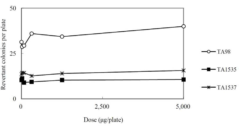 Dose-response Curve in the Presence of Metabolic Activation (Dose Range Finding Study : TA98, TA1535 and TA1537)