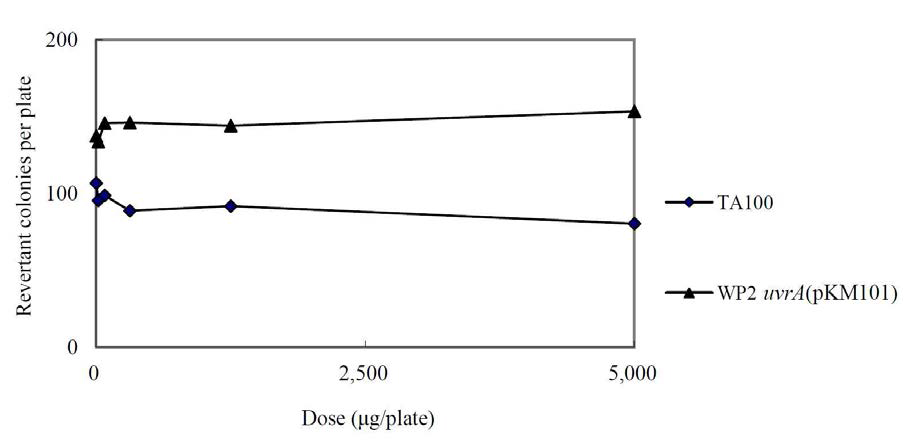 Dose-response Curve in the Presence of Metabolic Activation (Dose Range Finding Study : TA100 and WP2uvrA(pKM101))